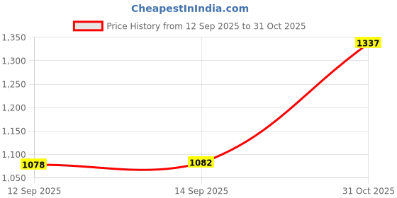 amazon.in Himalaya Gentle Baby Wipes with Lid, 72 wipes - Buy 2 Get 2 Free and Himalaya Total Care Baby Pants Diapers, Extra Large (12-17 kg), 74 Count Price History Graph from 12 Sep 2025 to 31 Oct 2025