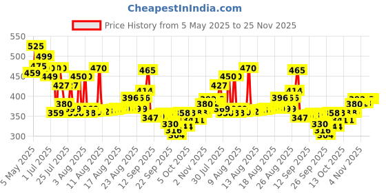 amazon.in Himalaya Gentle Baby Wipes with Lid, 72 wipes - Buy 2 Get 2 Free |100% Biodegradable Plant-based fabric | Indian Lotus & Aloe Vera | Skin Friendly pH| Extra Soft himalaya Price History Graph from 5 May 2025 to 24 Nov 2025