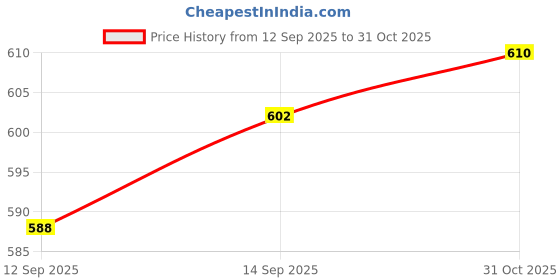 amazon.in Himalaya Gentle Baby Wipes with Lid, 72 wipes - Pack of 6 Price History Graph from 12 Sep 2025 to 31 Oct 2025