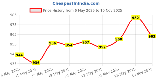 amazon.in Himalaya Gift Pack & Baby Lotion (400Ml), Blue Price History Graph from 6 May 2025 to 10 Nov 2025