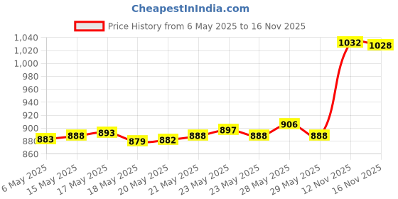 amazon.in Himalaya Gift Pack & Himalaya Extra Moisturizing Baby Soap (75g, Buy 3 + 1 Free), White Price History Graph from 6 May 2025 to 16 Nov 2025