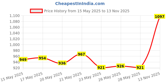 amazon.in Himalaya Gift Pack & Himalaya Gentle Baby Soap Value Pack, 4 * 75g Price History Graph from 15 May 2025 to 13 Nov 2025