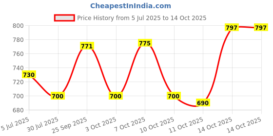 amazon.in Himalaya Hairzone (120 ml) with Free Pachak Methi Price History Graph from 5 Jul 2025 to 14 Oct 2025