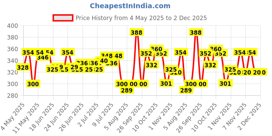 amazon.in Himalaya Hairzone Solution - 60ml himalaya Price History Graph from 4 May 2025 to 2 Dec 2025