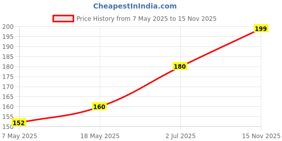 amazon.in Himalaya Healthy Dog Biscuit Treats for Adult with Chicken I Improves Skin Health I for Active Life | for Training & Rewards | 400g Price History Graph from 7 May 2025 to 15 Nov 2025