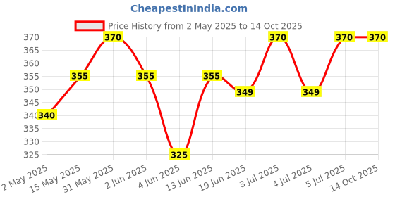 amazon.in Himalaya Healthy Dog Biscuit Treats for Puppy with Chicken I Supports Digestion & Immunity | for Training & Rewards | 1Kg Price History Graph from 2 May 2025 to 14 Oct 2025