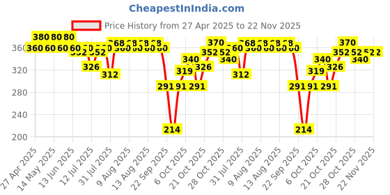 amazon.in Himalaya Healthy Gut Probiotic Gummies | Pack of 30s | Nutraceutical | Promotes Good Bacteria in the Gut | Supports Digestive Health and Immunity | Natural Strawberry Flavor himalaya Price History Graph from 27 Apr 2025 to 22 Nov 2025