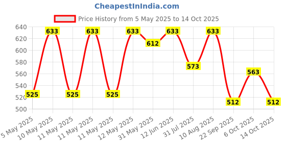 amazon.in Himalaya Healthy Gut Probiotic Gummies | Pack of 60s | Nutraceutical | Promotes Good Bacteria in the Gut | Supports Digestive Health and Immunity | Natural Strawberry Flavor himalaya Price History Graph from 5 May 2025 to 14 Oct 2025