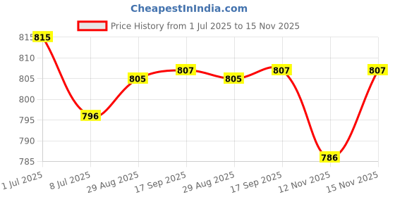 amazon.in Himalaya Healthy Pet Food | Meat & Rice Flavor | Adult | Complete & Balanced Nutrition for Dogs | 3 kg Pack Price History Graph from 1 Jul 2025 to 15 Nov 2025