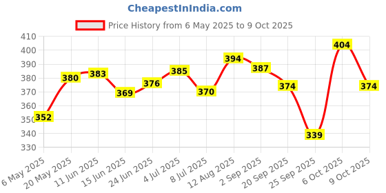 amazon.in Himalaya Healthy Puppy Dry Dog Food | Chicken & Rice| Contains 20+ Nutrients, Vitamins, Minerals for Complete and Balanced Food | 1.2Kg Price History Graph from 6 May 2025 to 9 Oct 2025