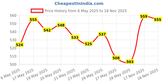 amazon.in Himalaya Herbals Baby Lotion (400ml) and Massage Oil (500ml) Combo Price History Graph from 6 May 2025 to 18 Nov 2025