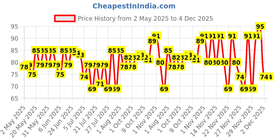 amazon.in Himalaya Herbals Cocoa Butter Intensive Body Lotion, 100ml Price History Graph from 2 May 2025 to 3 Dec 2025