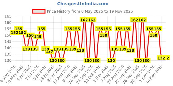 amazon.in Himalaya Herbals Complete Care Toothpaste - 150 g (Pack of 2, Rupees 21 off) himalaya Price History Graph from 6 May 2025 to 19 Nov 2025