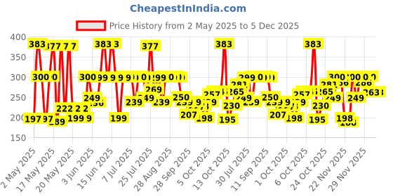 amazon.in Himalaya Herbals Cucumber and Coconut Soap, 125g (Pack of 6) himalaya Price History Graph from 2 May 2025 to 5 Dec 2025
