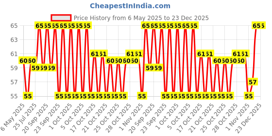 amazon.in Himalaya Herbals Foot Care Cream - 20 grams himalaya Price History Graph from 6 May 2025 to 22 Dec 2025