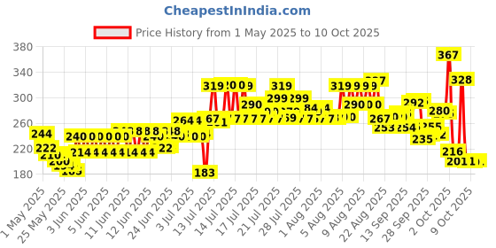 amazon.in Himalaya Herbals Intensive Body Lotion, Cocoa Butter, 400ml himalaya Price History Graph from 1 May 2025 to 8 Oct 2025