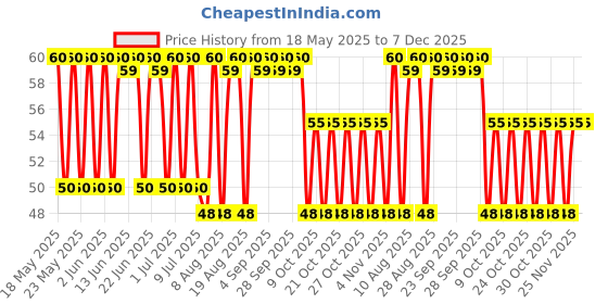 amazon.in Himalaya Herbals Kajal Pencil, Black, 1G Matte Finish himalaya Price History Graph from 18 May 2025 to 7 Dec 2025