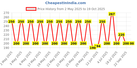 amazon.in Himalaya Herbals Kapikachhu - 60 Capsules Price History Graph from 2 May 2025 to 18 Oct 2025