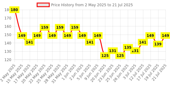 amazon.in Himalaya Herbals Natural Moisturizing Lip Balm Butter, 10gm Price History Graph from 2 May 2025 to 12 Jul 2025