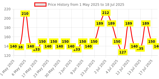 amazon.in Himalaya Herbals Neem and Turmeric Soap, 125gm (Pack of 4) with Value Pack Save Rs.20 himalaya Price History Graph from 1 May 2025 to 15 Jul 2025
