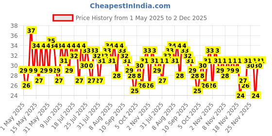 amazon.in Himalaya Herbals Protecting Neem and Turmeric Soap, 75gm himalaya Price History Graph from 1 May 2025 to 2 Dec 2025