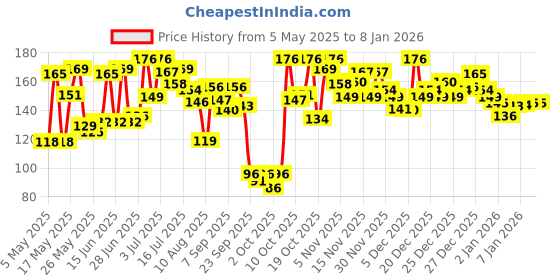 amazon.in Himalaya Herbals Protective Sunscreen Lotion, 100ml Price History Graph from 5 May 2025 to 7 Jan 2026
