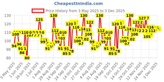 amazon.in Himalaya Herbals Purifying Neem Pack, 100g Packaging might differ himalaya Price History Graph from 3 May 2025 to 3 Dec 2025