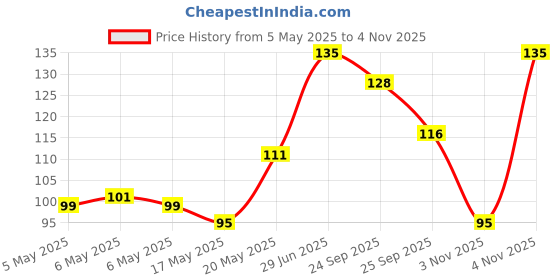 amazon.in Himalaya Herbals Purifying Neem Scrub, 100gm Price History Graph from 5 May 2025 to 4 Nov 2025