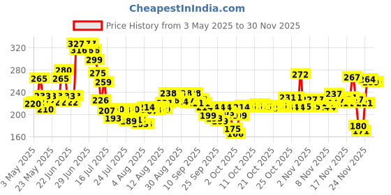amazon.in Himalaya Herbals Refreshing Body Lotion, Aloe and Cucumber, 400ml himalaya Price History Graph from 3 May 2025 to 29 Nov 2025