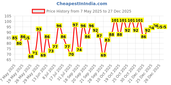 amazon.in Himalaya Herbals Refreshing Cleansing Milk, 100ml Price History Graph from 7 May 2025 to 27 Dec 2025