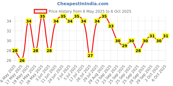 amazon.in Himalaya Herbals Refreshing Cucumber Soap & Coconut Soap, 75gm Price History Graph from 6 May 2025 to 6 Oct 2025