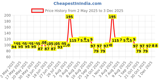 amazon.in Himalaya Herbals Sparkling Whitening Toothpaste 150g Price History Graph from 2 May 2025 to 3 Dec 2025