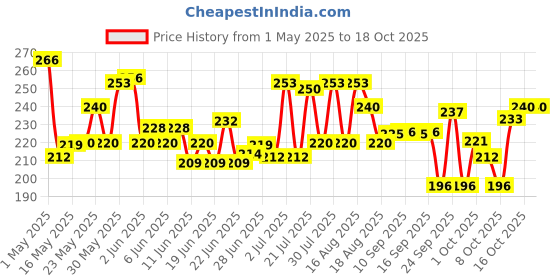 amazon.in Himalaya Herbals Triphala - 60 Capsules himalaya Price History Graph from 1 May 2025 to 18 Oct 2025