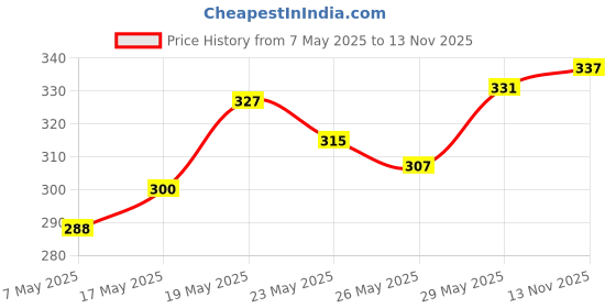 amazon.in Himalaya Herbals Under Eye Cream, 15ml & Herbals Purifying Neem Foaming Face Wash, 150ml Price History Graph from 7 May 2025 to 13 Nov 2025