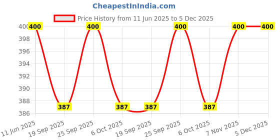 amazon.in Himalaya Herbals Under Eye Cream, 15ml (Pack of 2) Price History Graph from 11 Jun 2025 to 5 Dec 2025