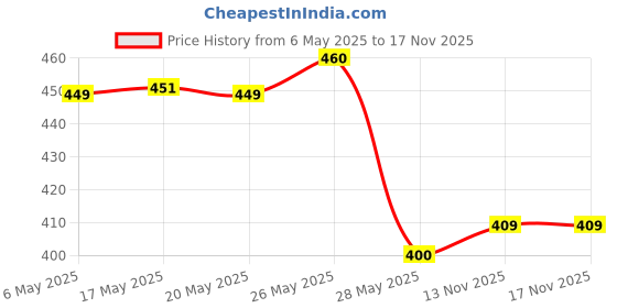 amazon.in Himalaya Herbals Under Eye Cream, 15ml (Pack of 3) Price History Graph from 6 May 2025 to 15 Nov 2025