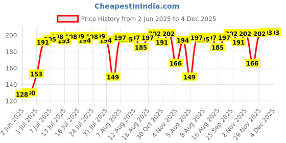 amazon.in Himalaya Herbolax Tablets - 100 Count himalaya Price History Graph from 2 Jun 2025 to 1 Dec 2025