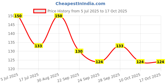 amazon.in Himalaya Himcocid-SF - 200 ml (Banana) Price History Graph from 5 Jul 2025 to 16 Oct 2025