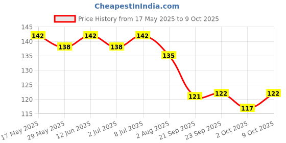 amazon.in Himalaya HiOra-D Toothpaste for Diabetics 100g Sugar Free Price History Graph from 17 May 2025 to 9 Oct 2025