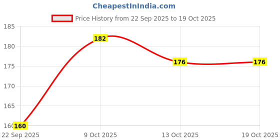 amazon.in Himalaya Kids Cool Mint Toothpaste, 80g x Pack of 2 | Natural solution for germ and cavity protection | 99% Natural Origin Ingredients Price History Graph from 22 Sep 2025 to 19 Oct 2025
