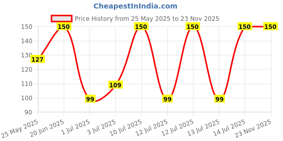 amazon.in Himalaya Kids Cool Mint Toothpaste, Anticavity, Remove Plaque, 80 Gm himalaya Price History Graph from 25 May 2025 to 22 Nov 2025