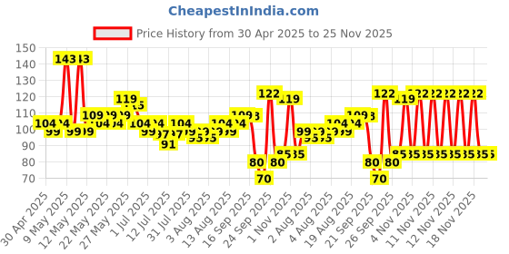 amazon.in Himalaya Kids Multi Action Bubble Gum 80G | 2 To 12 Years | Fruity Flavours himalaya Price History Graph from 30 Apr 2025 to 24 Nov 2025