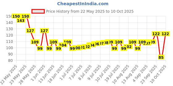 amazon.in Himalaya Kids Orange Multi Action Toothpaste 80 Gm himalaya Price History Graph from 22 May 2025 to 10 Oct 2025