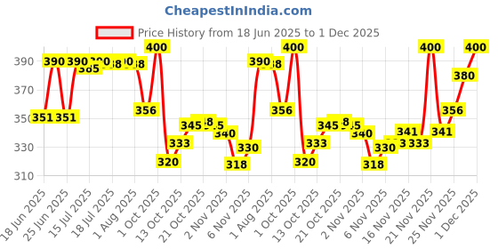 amazon.in Himalaya Koflet Lozenges (160+40 Free) - Tablet himalaya Price History Graph from 18 Jun 2025 to 1 Dec 2025