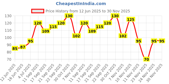 amazon.in Himalaya Koflet-SF Linctus - 100 ml Price History Graph from 12 Jun 2025 to 30 Nov 2025