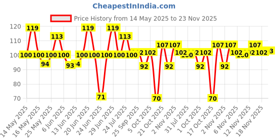 amazon.in Himalaya Koflet Syrup|100 ml| Relief from cough, sore throat | Non-drowsy Formula| Made With Herbs | Contains 25% Honey* himalaya Price History Graph from 14 May 2025 to 23 Nov 2025