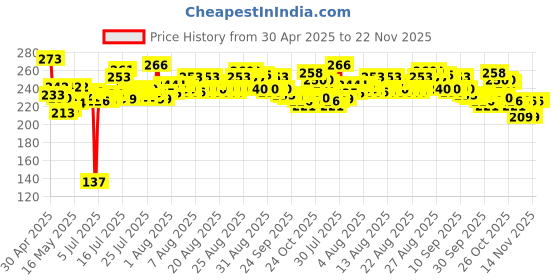 amazon.in Himalaya Liv.52 DS Tablets 60 himalaya Price History Graph from 30 Apr 2025 to 22 Nov 2025