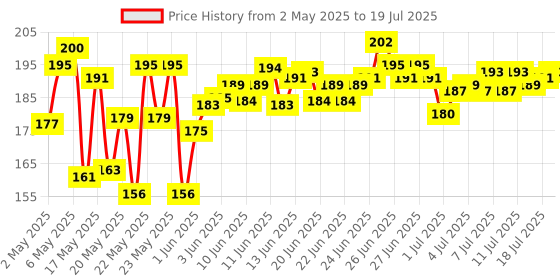 amazon.in Himalaya Liv.52 Tablets - 100 Counts himalaya Price History Graph from 2 May 2025 to 13 Jul 2025