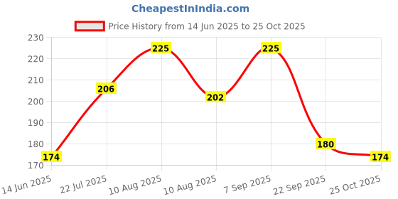 amazon.in Himalaya LUKOL TABS (FC) 60's (AQ) Price History Graph from 14 Jun 2025 to 25 Oct 2025