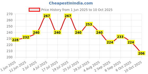 amazon.in Himalaya Manjishtha - 60 Tablets Price History Graph from 1 Jun 2025 to 10 Oct 2025